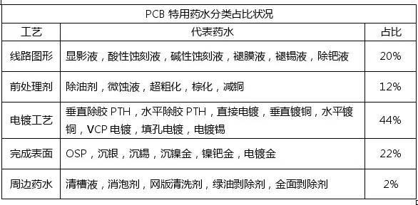 <a href=http://m.imvites.com/ target=_blank class=infotextkey>pcb</a>化學(xué)市場(chǎng)與<a href=http://m.imvites.com/ target=_blank class=infotextkey>pcb</a>行業(yè)的發(fā)展趨勢(shì)